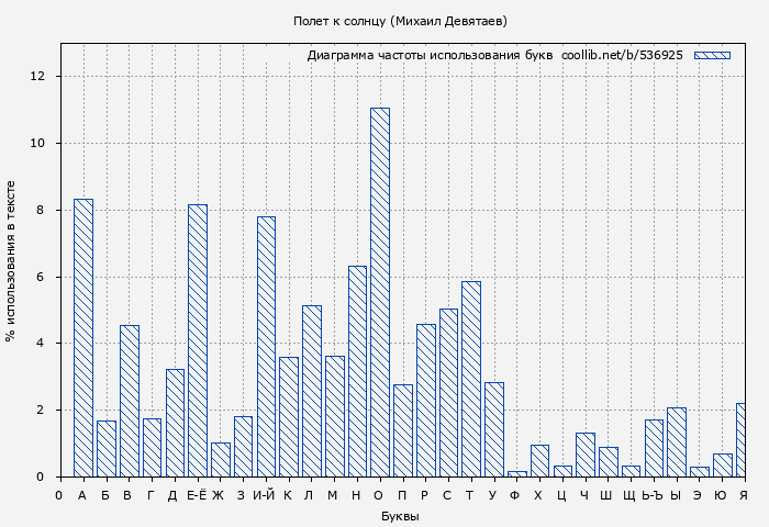 Диаграма использования букв книги № 536925: Полет к солнцу (Михаил Девятаев)