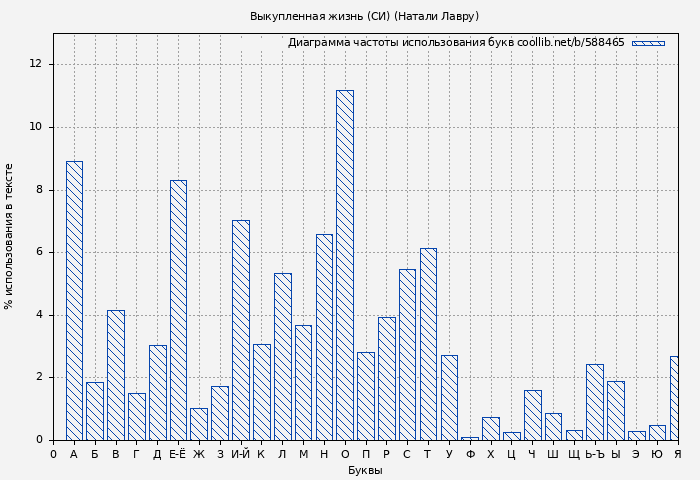 Диаграма использования букв книги № 588465: Выкупленная жизнь (СИ) (Натали Лавру)