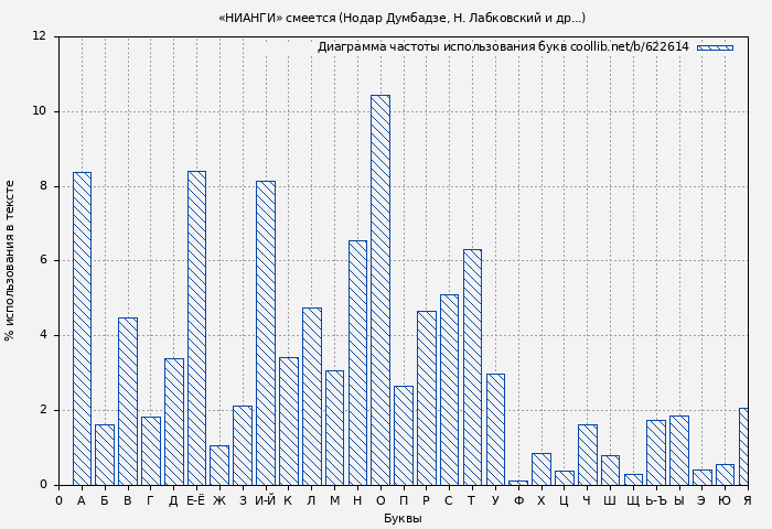 Диаграма использования букв книги № 622614: «НИАНГИ» смеется (Нодар Думбадзе)
