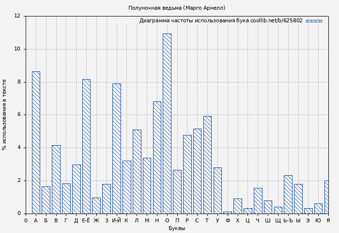Диаграма использования букв книги № 625802: Полуночная ведьма (Марго Арнелл)