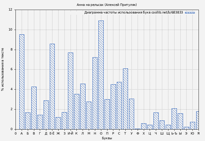 Диаграма использования букв книги № 683833: Анна на рельсах (Алексей Притуляк)
