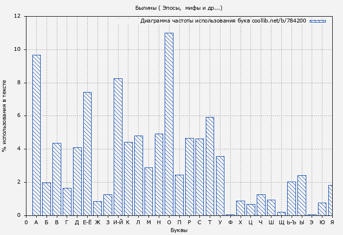 Диаграма использования букв книги № 784200: Былины ( Эпосы, мифы, легенды и сказания)