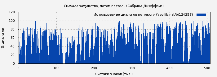 Использование диалогов по тексту книги № 124259: Сначала замужство, потом постель (Сабрина Джеффрис)