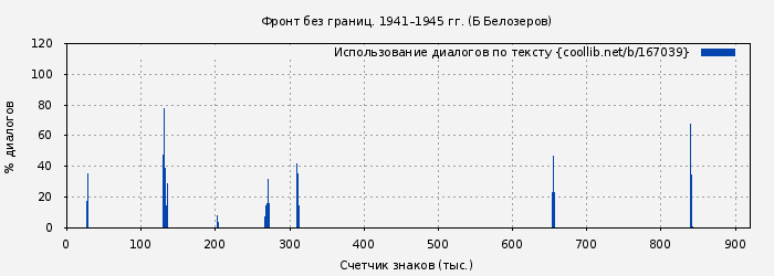 Использование диалогов по тексту книги № 167039: Фронт без границ. 1941–1945 гг. (Б Белозеров)