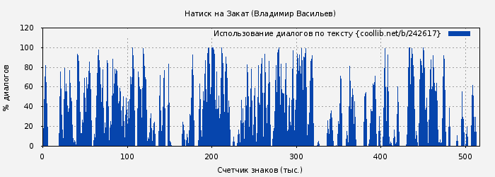 Использование диалогов по тексту книги № 242617: Натиск на Закат (Владимир Васильев)