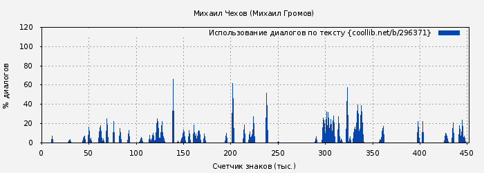Использование диалогов по тексту книги № 296371: Михаил Чехов (Михаил Громов)