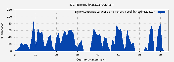 Использование диалогов по тексту книги № 322612: 802. Порознь (Наташа Аллунан)
