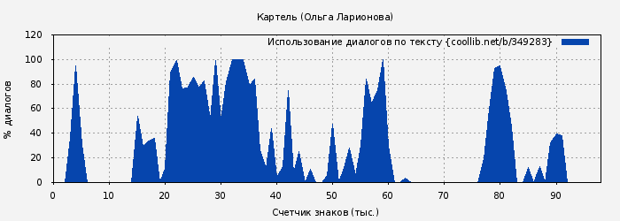 Использование диалогов по тексту книги № 349283: Картель (Ольга Ларионова)