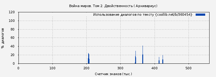 Использование диалогов по тексту книги № 360454: Война миров. Том 2. Двойственность ( Архивариус)