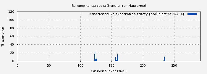 Использование диалогов по тексту книги № 382454: Заговор конца света (Константин Максимов)