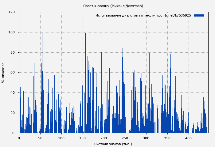 Использование диалогов по тексту книги № 536925: Полет к солнцу (Михаил Девятаев)