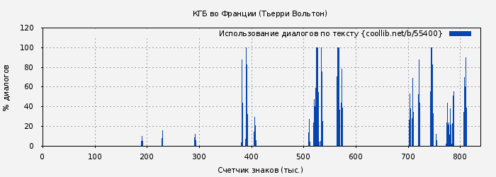 Использование диалогов по тексту книги № 55400: КГБ во Франции (Тьерри Вольтон)