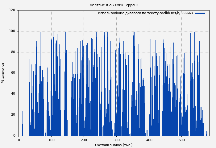 Использование диалогов по тексту книги № 566663: Мертвые львы (Мик Геррон)