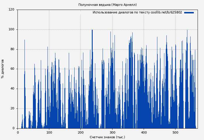Использование диалогов по тексту книги № 625802: Полуночная ведьма (Марго Арнелл)
