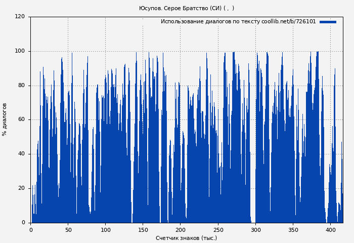 Использование диалогов по тексту книги № 726101: Юсупов. Серое Братство (СИ) ( )