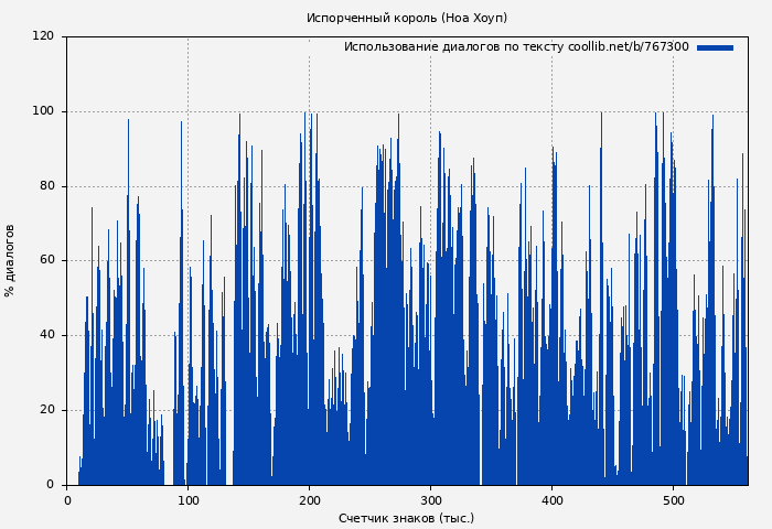 Использование диалогов по тексту книги № 767300: Испорченный король (Ноа Хоуп)
