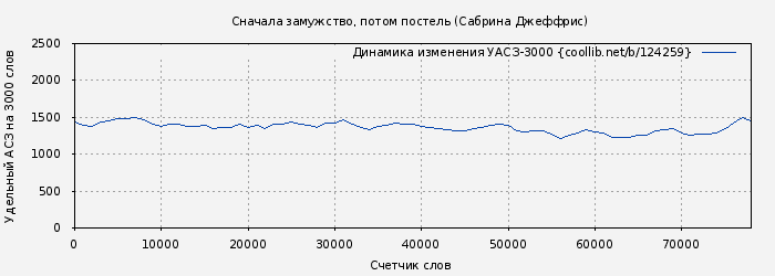 Удельный АСЗ-3000 книги № 124259: Сначала замужство, потом постель (Сабрина Джеффрис)