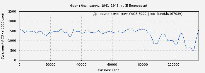 Удельный АСЗ-3000 книги № 167039: Фронт без границ. 1941–1945 гг. (Б Белозеров)