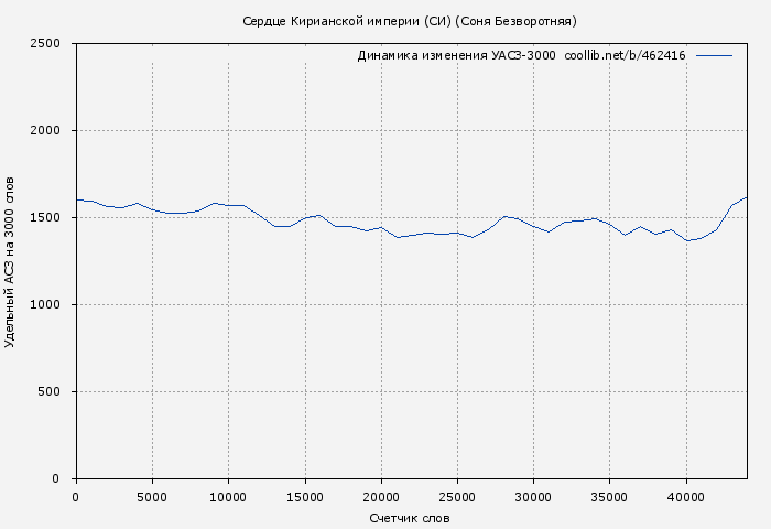 Удельный АСЗ-3000 книги № 462416: Сердце Кирианской империи (СИ) (Соня Безворотняя)