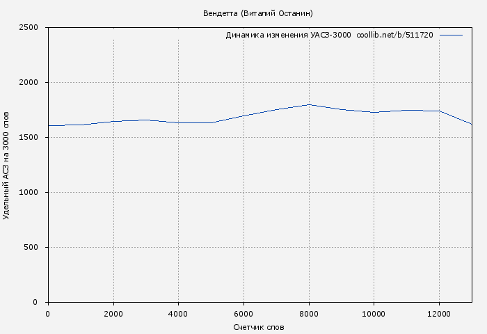 Удельный АСЗ-3000 книги № 511720: Вендетта (Виталий Останин)