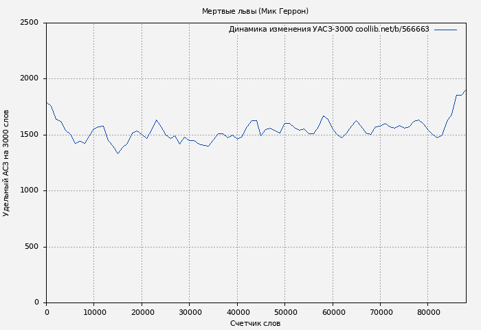 Удельный АСЗ-3000 книги № 566663: Мертвые львы (Мик Геррон)