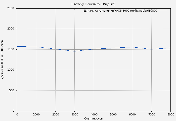 Удельный АСЗ-3000 книги № 630800: В Аптеку (Константин Ищенко)