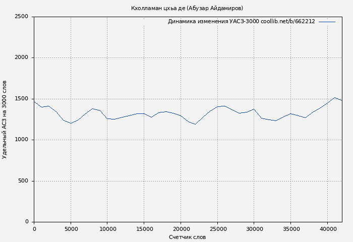 Удельный АСЗ-3000 книги № 662212: Кхолламан цхьа де (Абузар Айдамиров)