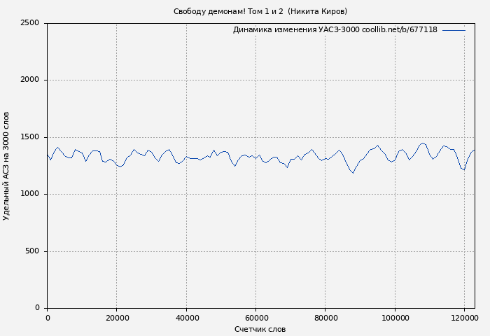 Удельный АСЗ-3000 книги № 677118: Свободу демонам! Том 1 и 2 (Никита Киров)