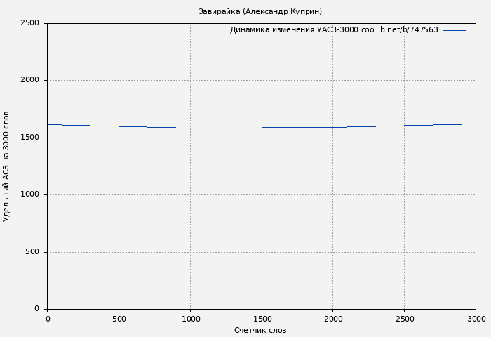 Удельный АСЗ-3000 книги № 747563: Завирайка (Александр Куприн)