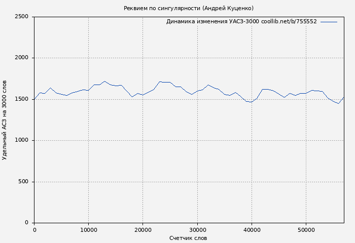 Удельный АСЗ-3000 книги № 755552: Реквием по сингулярности (Андрей Куценко)
