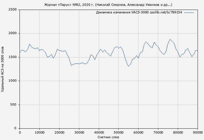 Удельный АСЗ-3000 книги № 789154: Журнал «Парус» №82, 2020 г. (Николай Смирнов)