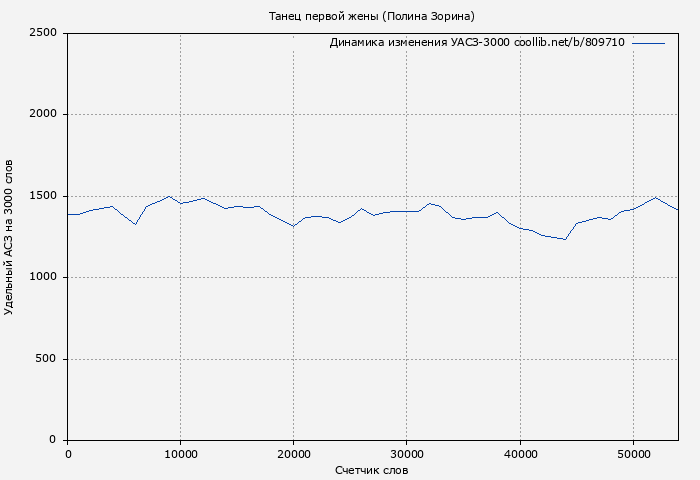 Удельный АСЗ-3000 книги № 809710: Танец первой жены (Полина Зорина)