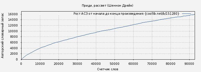 Рост АСЗ книги № 151280: Приди, рассвет (Шеннон Дрейк)