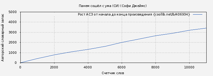 Рост АСЗ книги № 406934: Панем сошёл с ума (СИ) (Софи Джеймс)
