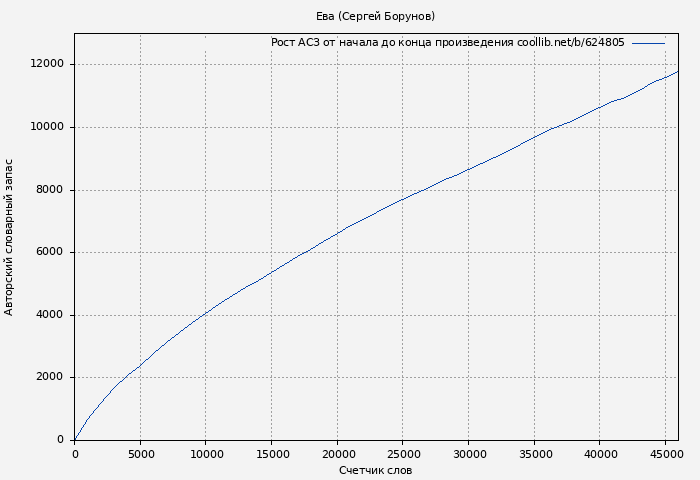 Рост АСЗ книги № 624805: Ева (Сергей Борунов)