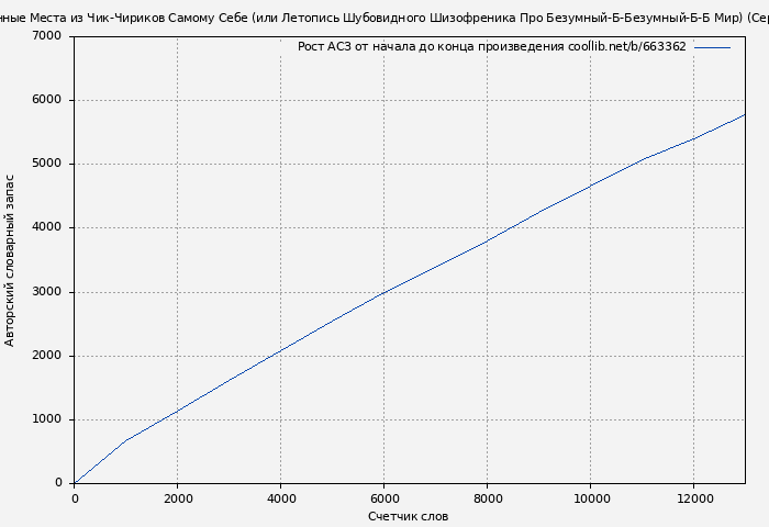 Рост АСЗ книги № 663362: Избранные Места из Чик-Чириков Самому Себе (или Летопись Шубовидного Шизофреника Про Безумный-Б-Безумный-Б-Б Мир) (Сергей Огольцов)