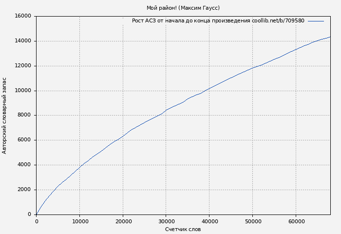 Рост АСЗ книги № 709580: Мой район! (Максим Гаусс)