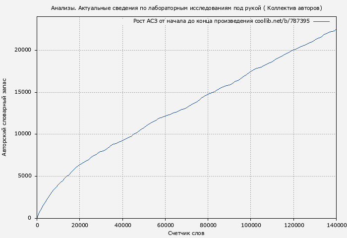 Рост АСЗ книги № 787395: Анализы. Актуальные сведения по лабораторным исследованиям под рукой ( Коллектив авторов)