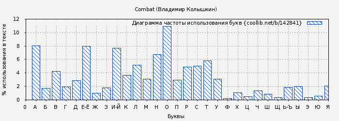 Диаграма использования букв книги № 142841: Combat (Владимир Колышкин)