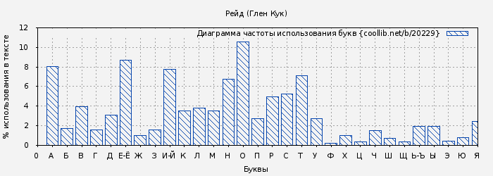 Диаграма использования букв книги № 20229: Рейд (Глен Кук)