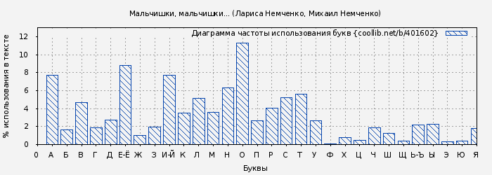 Диаграма использования букв книги № 401602: Мальчишки, мальчишки... (Лариса Немченко)