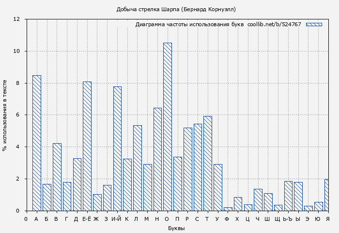 Диаграма использования букв книги № 524767: Добыча стрелка Шарпа (Бернард Корнуэлл)