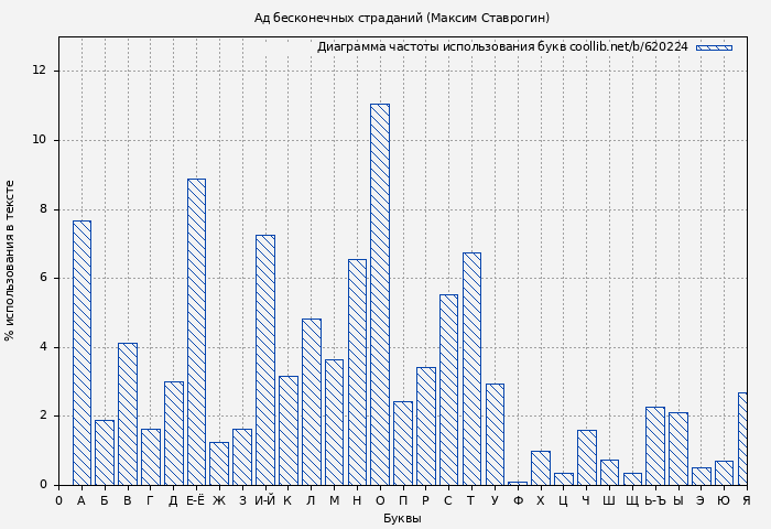Диаграма использования букв книги № 620224: Ад бесконечных страданий (Максим Ставрогин)