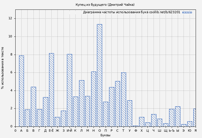 Диаграма использования букв книги № 623201: Купец из будущего (Дмитрий Чайка)