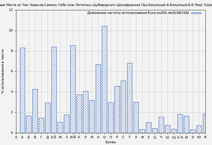 Диаграма использования букв книги № 663362: Избранные Места из Чик-Чириков Самому Себе (или Летопись Шубовидного Шизофреника Про Безумный-Б-Безумный-Б-Б Мир) (Сергей Огольцов)