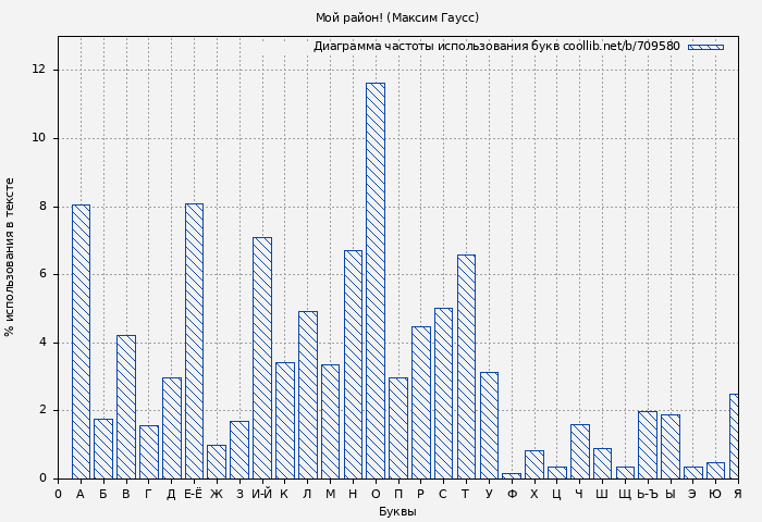 Диаграма использования букв книги № 709580: Мой район! (Максим Гаусс)