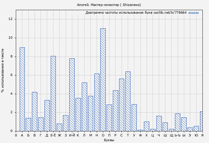 Диаграма использования букв книги № 778664: Апогей. Мастер-ломастер ( Shizanews)
