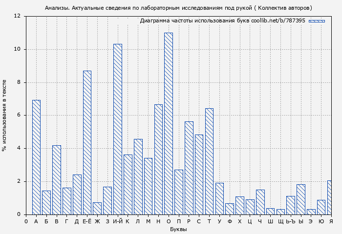 Диаграма использования букв книги № 787395: Анализы. Актуальные сведения по лабораторным исследованиям под рукой ( Коллектив авторов)
