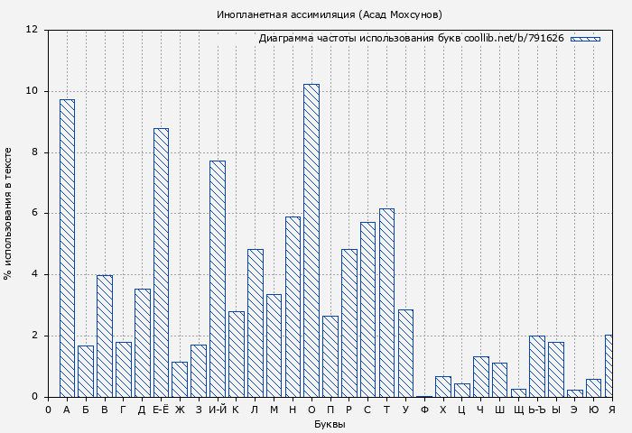 Диаграма использования букв книги № 791626: Инопланетная ассимиляция (Асад Мохсунов)