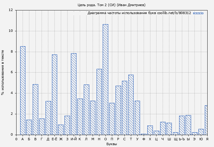 Диаграма использования букв книги № 808312: Цель рода. Том 2 (СИ) (Иван Дмитриев)